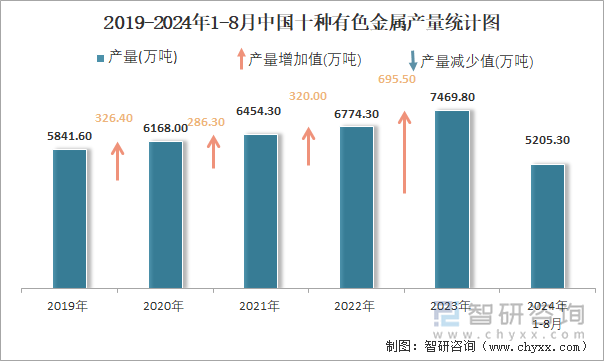 2019-2024年1-8月中国十种有色金属产量统计图