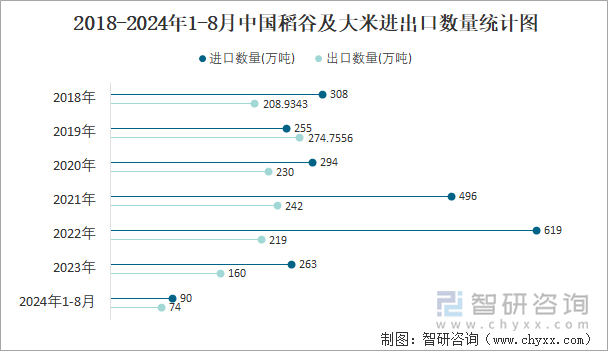 2018-2024年1-8月中国稻谷及大米进出口数量统计图