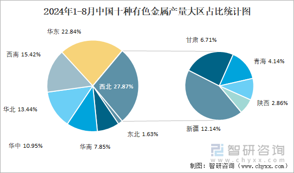 2024年1-8月中国十种有色金属产量大区占比统计图