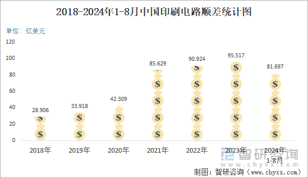 2018-2024年1-8月中国印刷电路顺差统计图