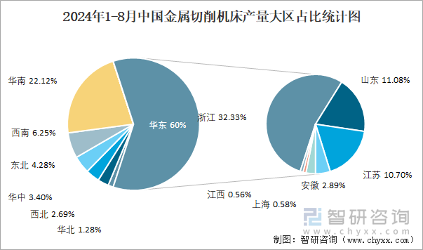 2024年1-8月中国金属切削机床产量大区占比统计图