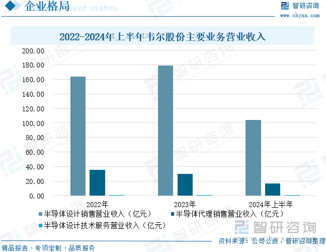 2022-2024年上半年韦尔股份主要业务营业收入