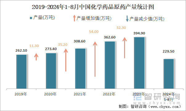 2019-2024年1-8月中国化学药品原药产量统计图