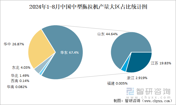 2024年1-8月中国中型拖拉机产量大区占比统计图