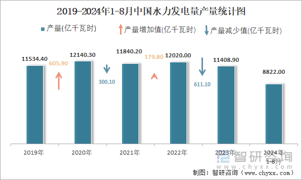 2019-2024年1-8月中國(guó)水力發(fā)電量產(chǎn)量統(tǒng)計(jì)圖