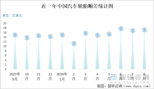 近一年中国汽车轮胎顺差统计图