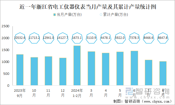 近一年浙江省電工儀器儀表當(dāng)月產(chǎn)量及其累計(jì)產(chǎn)量統(tǒng)計(jì)圖