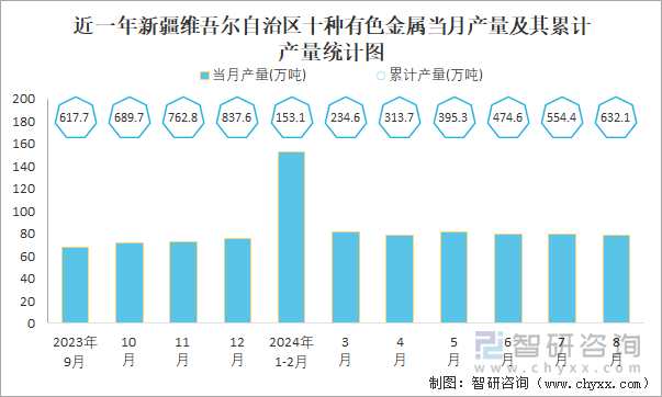 近一年新疆维吾尔自治区十种有色金属当月产量及其累计产量统计图