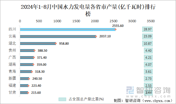 2024年1-8月中國(guó)水力發(fā)電量各省市產(chǎn)量排行榜