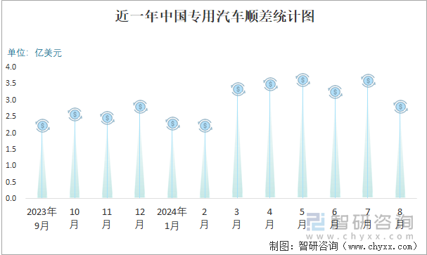 近一年中国专用汽车顺差统计图