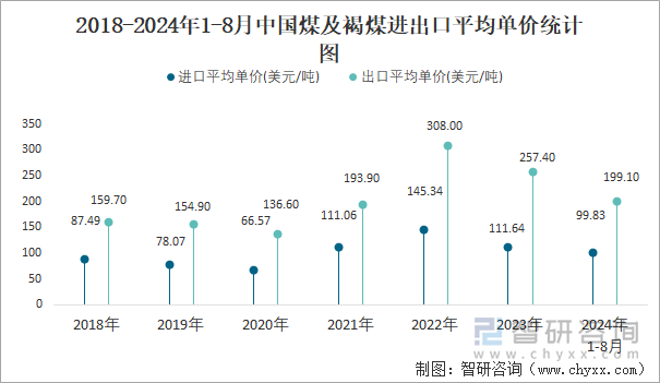 2018-2024年1-8月中国煤及褐煤进出口平均单价统计图