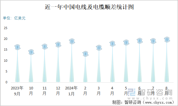 近一年中国电线及电缆顺差统计图