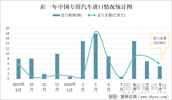 近一年中国专用汽车进口情况统计图