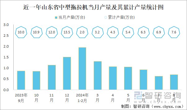 近一年山东省中型拖拉机当月产量及其累计产量统计图