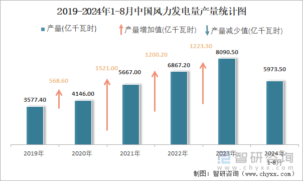 2019-2024年1-8月中国风力发电量产量统计图