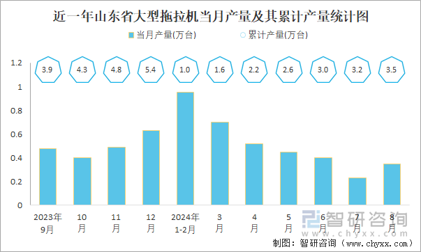 近一年山东省大型拖拉机当月产量及其累计产量统计图