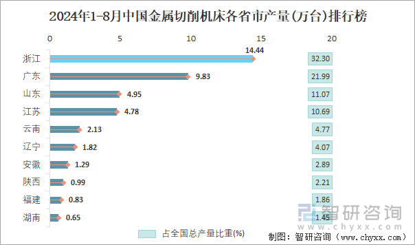 2024年1-8月中国金属切削机床各省市产量排行榜