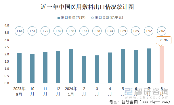 近一年中国医用敷料出口情况统计图