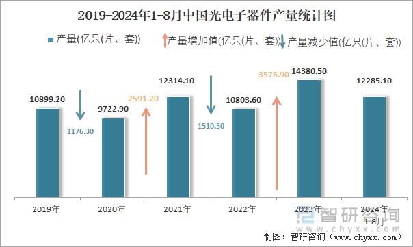 2019-2024年1-8月中国光电子器件产量统计图