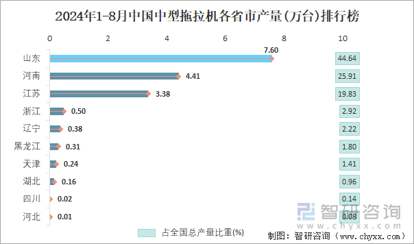 2024年1-8月中国中型拖拉机各省市产量排行榜