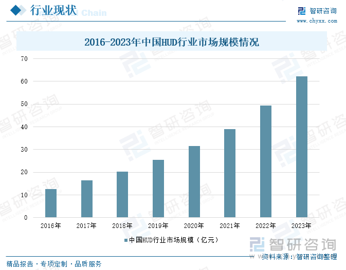 2016-2023年中國(guó)HUD行業(yè)市場(chǎng)規(guī)模情況