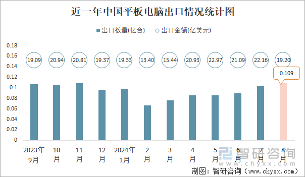 近一年中国平板电脑出口情况统计图