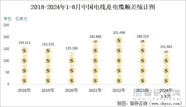 2018-2024年1-8月中国电线及电缆顺差统计图