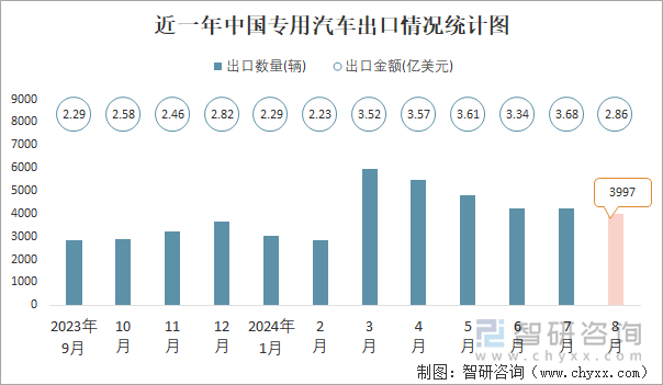 近一年中国专用汽车出口情况统计图