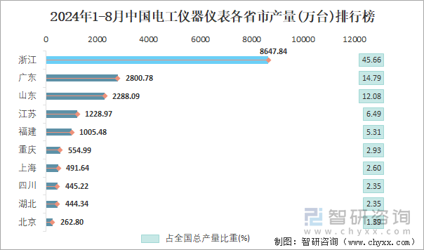 2024年1-8月中國電工儀器儀表各省市產(chǎn)量排行榜