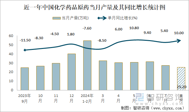 近一年中国化学药品原药当月产量及其同比增长统计图