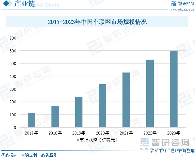 2017-2023年中国车联网市场规模情况