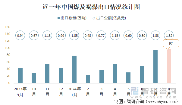 近一年中国煤及褐煤出口情况统计图