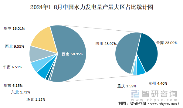 2024年1-8月中國(guó)水力發(fā)電量產(chǎn)量大區(qū)占比統(tǒng)計(jì)圖