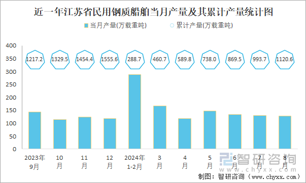 近一年江苏省民用钢质船舶当月产量及其累计产量统计图