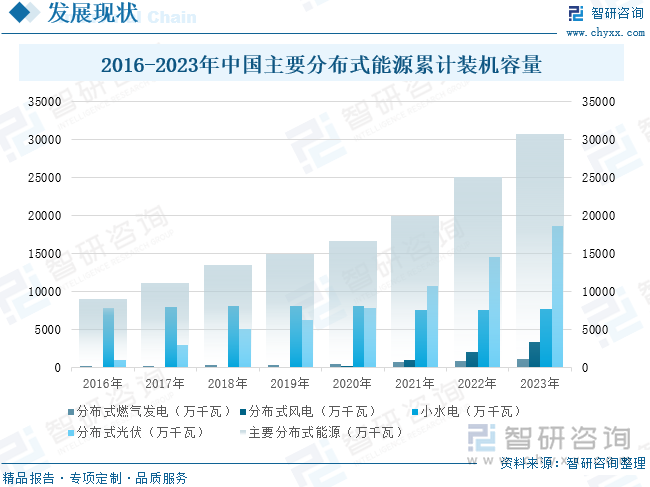 2016-2023年中国主要分布式能源累计装机容量