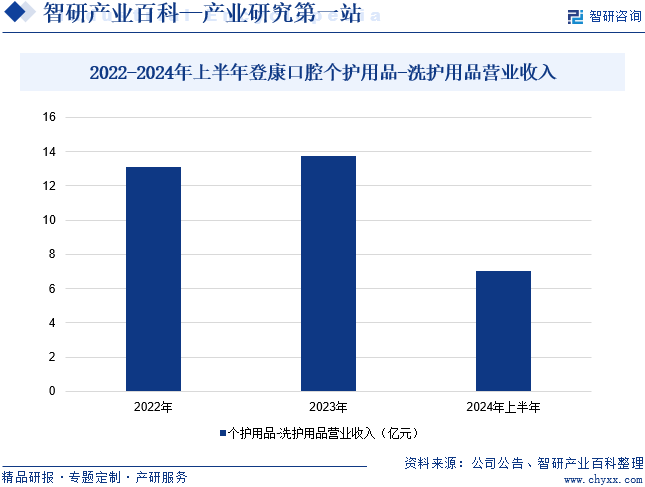 2022-2024年上半年登康口腔个护用品-洗护用品营业收入