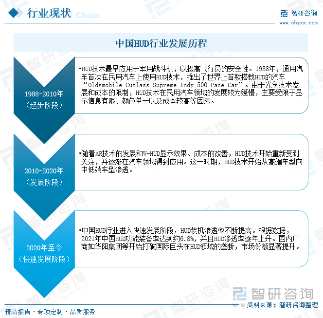 中國(guó)HUD行業(yè)發(fā)展歷程