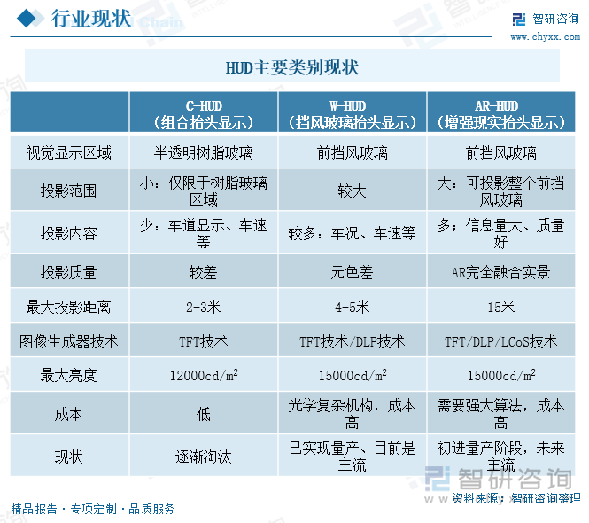 HUD主要類別現(xiàn)狀