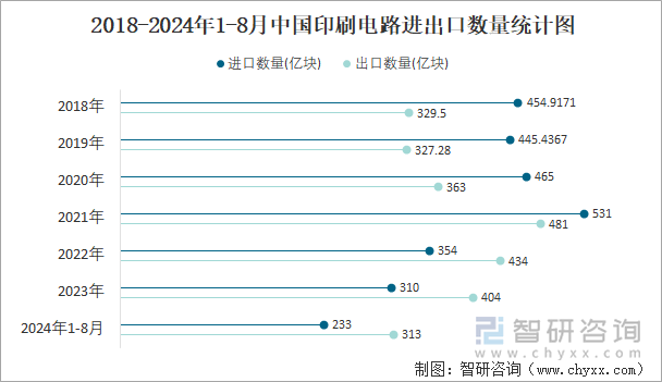 2018-2024年1-8月中国印刷电路进出口数量统计图