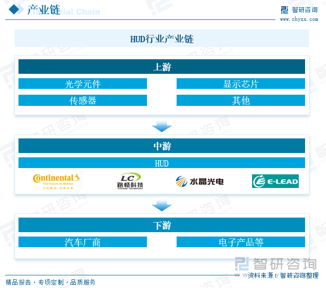 HUD行業(yè)產(chǎn)業(yè)鏈