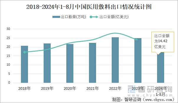 2018-2024年1-8月中国医用敷料出口情况统计图