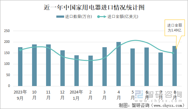 近一年中国家用电器进口情况统计图