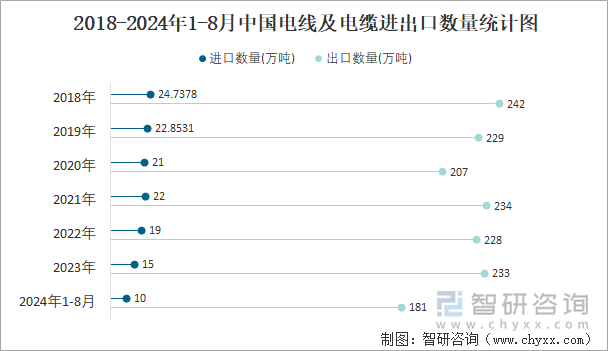 2018-2024年1-8月中国电线及电缆进出口数量统计图