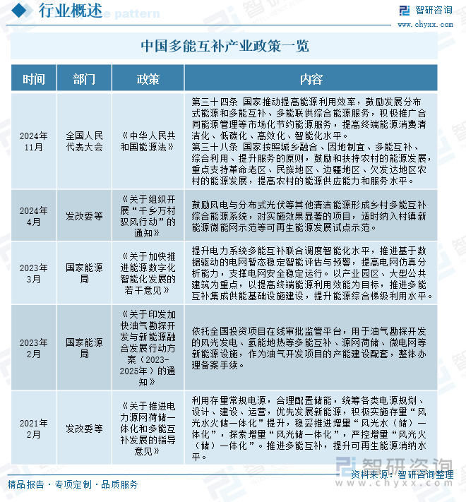 中国多能互补产业政策一览