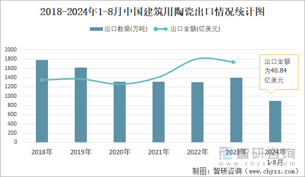 2018-2024年1-8月中國(guó)建筑用陶瓷出口情況統(tǒng)計(jì)圖