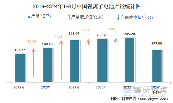 2019-2024年1-8月中国锂离子电池产量统计图