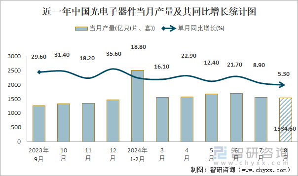 近一年中国光电子器件当月产量及其同比增长统计图