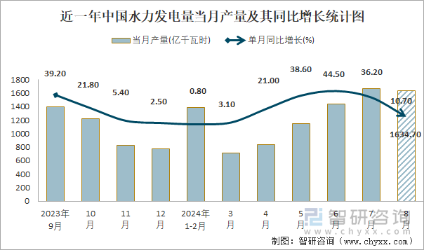 近一年中國(guó)水力發(fā)電量當(dāng)月產(chǎn)量及其同比增長(zhǎng)統(tǒng)計(jì)圖