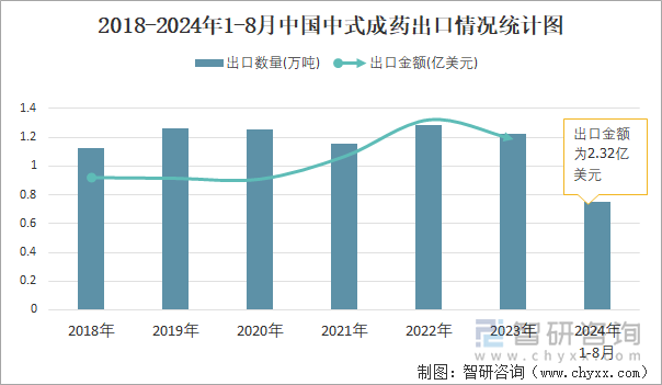 2018-2024年1-8月中国中式成药出口情况统计图