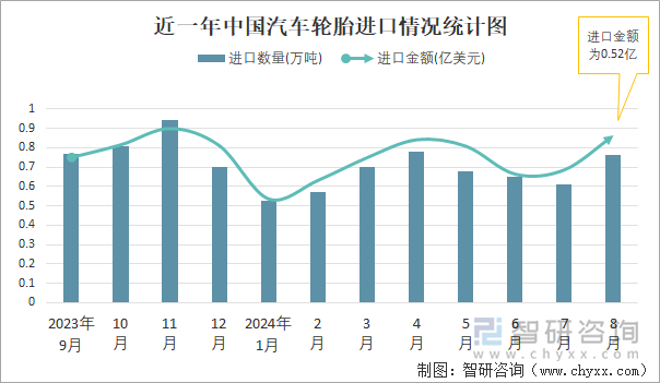 近一年中国汽车轮胎进口情况统计图